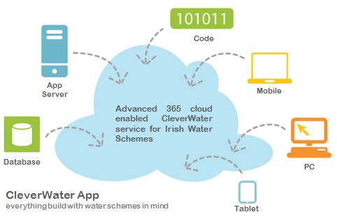 Cloud solutions